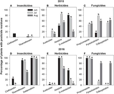 Quantifying Pesticide Exposure Risk for Monarch Caterpillars on Milkweeds Bordering Agricultural Land